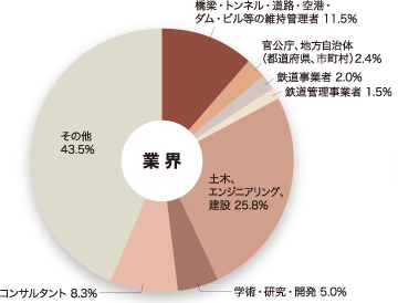 業界