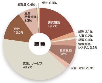 職種
