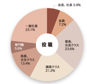 役職